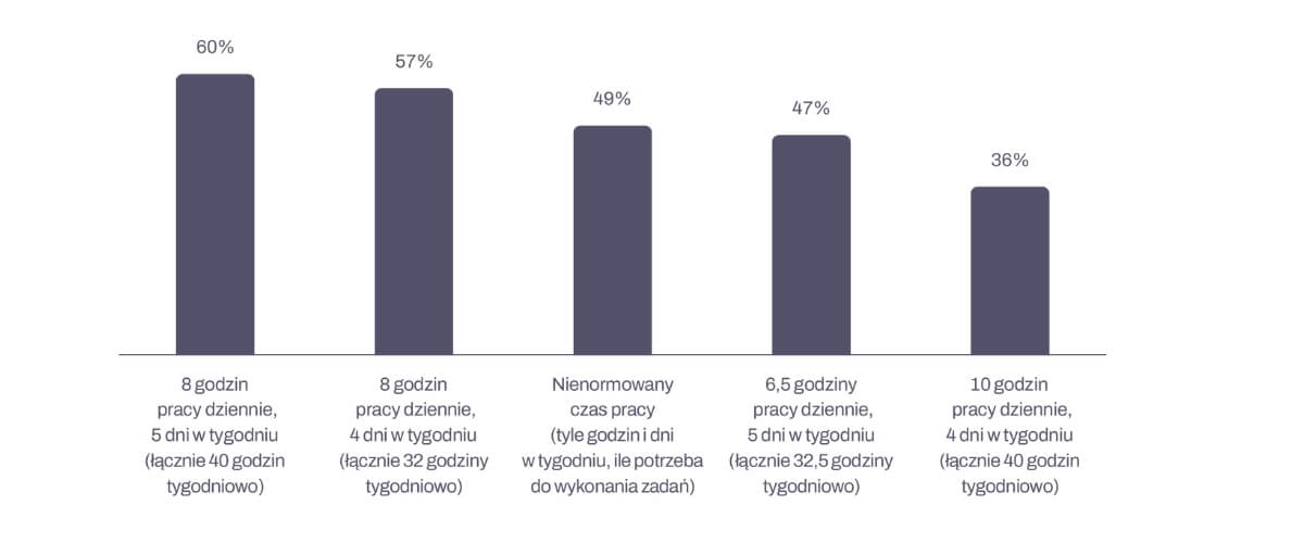Wykres: Poparcie dla różnych modeli czasu pracy w populacji ogólnej / źródło: Raport “Kto chce pracować krócej” Fundacji Stocznia