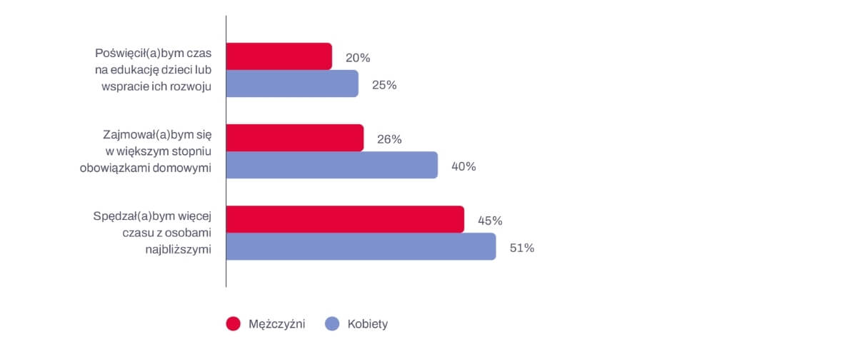Wykres: Wykorzystanie czasu uwolnionego poprzez skrócenie czasu pracy wśród osób pracujących w podziale na płeć / źródło: Raport “Kto chce pracować krócej” Fundacji Stocznia