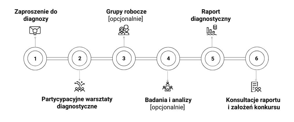 schemat Barometr NGO